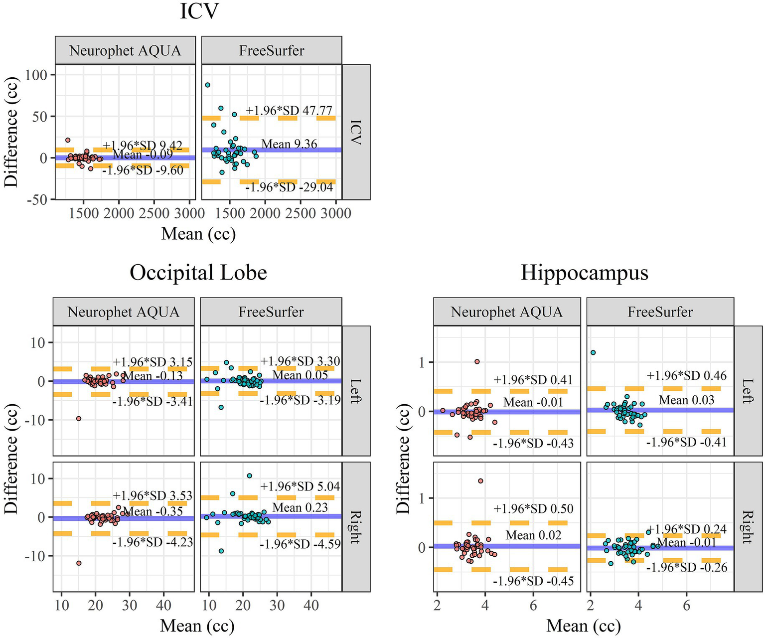 A set of Bland–Altman plots showing scan–rescan volume comparisons for intracranial volume, occipital lobe, and hippocampus. For each anatomical region, separate panels display results from Neurophet AQUA and FreeSurfer. The x-axis represents the mean volume of the scan and rescan in cubic centimeters, and the y-axis shows the difference between the two measurements. Each plot includes a blue line indicating the mean difference and two yellow dashed lines marking the upper and lower 95% limits of agreement. Occipital lobe and hippocampus plots are further divided into left and right hemispheres.