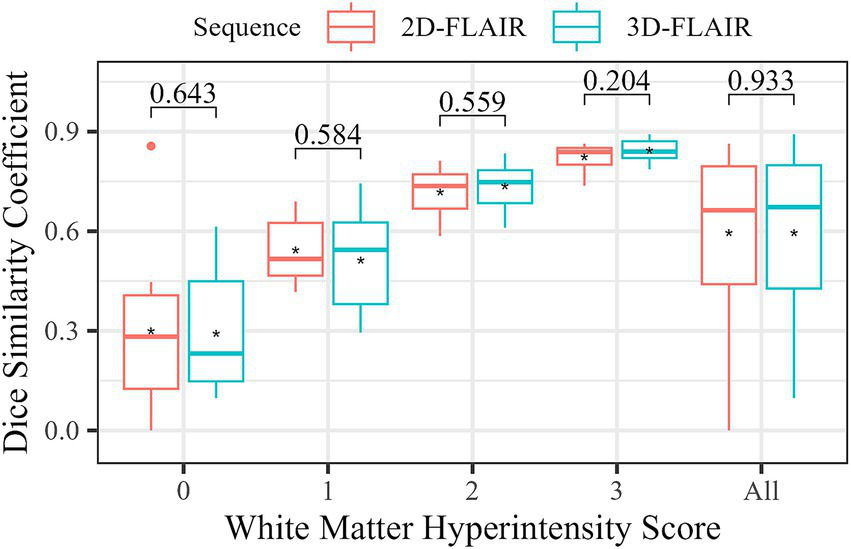 A boxplot comparing Dice Similarity Coefficient values for 2D-FLAIR and 3D-FLAIR sequences across White Matter Hyperintensity scores from 0 to 3, as well as an overall group labeled All. The y-axis represents the Dice Similarity Coefficient. Each score category contains paired boxplots for the two sequence types, with asterisks indicating the mean value for each group. Numerical labels above each category display the statistical test results comparing the two sequences for that group. The legend identifies the two sequence types in distinct colors.