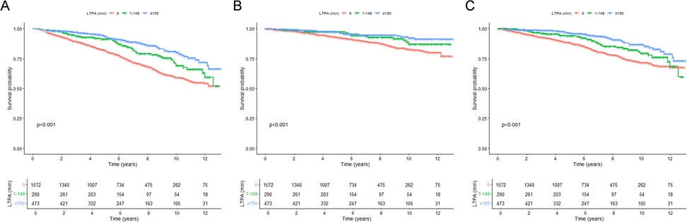 Three Kaplan-Meier survival curves labeled A, B, and C, comparing survival probabilities over 12 years based on leisure-time physical activity (LTPA) in minutes. Groups are 0 minutes (red), 1-149 minutes (green), and 150 or more minutes (blue). All graphs show higher survival probability for increased physical activity. Statistical significance is indicated with p-values less than 0.001.