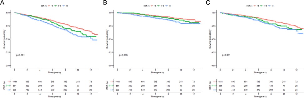 Kaplan-Meier survival curves in panels A, B, and C, each showing time in years versus survival probability for three groups: DST less than six hours (red), six to eight hours (green), and greater than eight hours (blue). Each panel indicates different p-values: A (p<0.001), B (p=0.003), C (p=0.001), with corresponding data tables below.