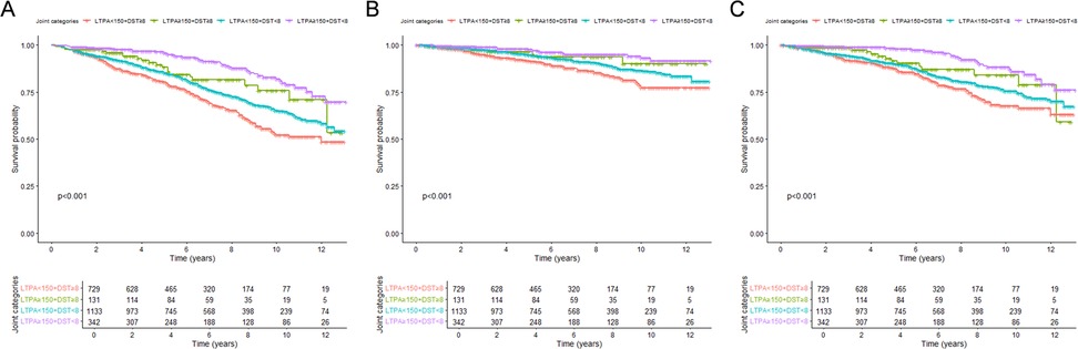 Three Kaplan-Meier survival curves (A, B, C) display survival probabilities over time in years, categorized by joint categories LTPA and DST levels. Each curve shows distinct colors representing different groups. The x-axis represents time in years, and the y-axis shows survival probability. All panels indicate significant differences with p-values less than 0.001. Corresponding tables below each graph show the number of participants at risk at different time points for each category.