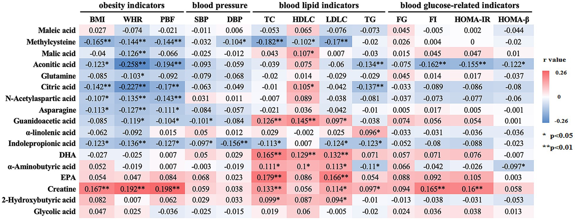 Heatmap showing the correlation of various metabolites with health indicators, categorized into obesity, blood pressure, blood lipid, and blood glucose-related indicators. Each cell displays correlation values, with color gradients indicating the strength and direction of the correlation. Blue signifies negative correlation and red indicates positive correlation, with statistical significance denoted by asterisks: one asterisk for p-values less than 0.05 and two asterisks for p-values less than 0.01. The r value scale ranges from negative 0.26 to positive 0.26.