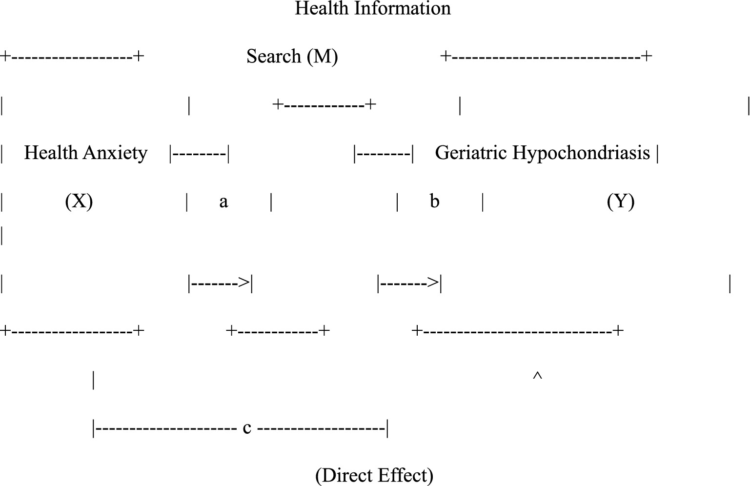 Diagram illustrating the relationship between health anxiety and geriatric hypochondriasis with health information search as a mediator. Labels include Health Anxiety (X), Search (M), and Geriatric Hypochondriasis (Y). Arrows show pathways: a, b, and c, signifying indirect and direct effects.