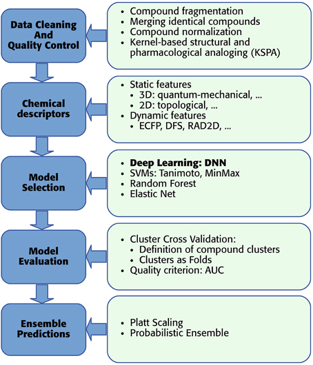 Machine Learning Toxicity Prediction: Latest Advances by Toxicity