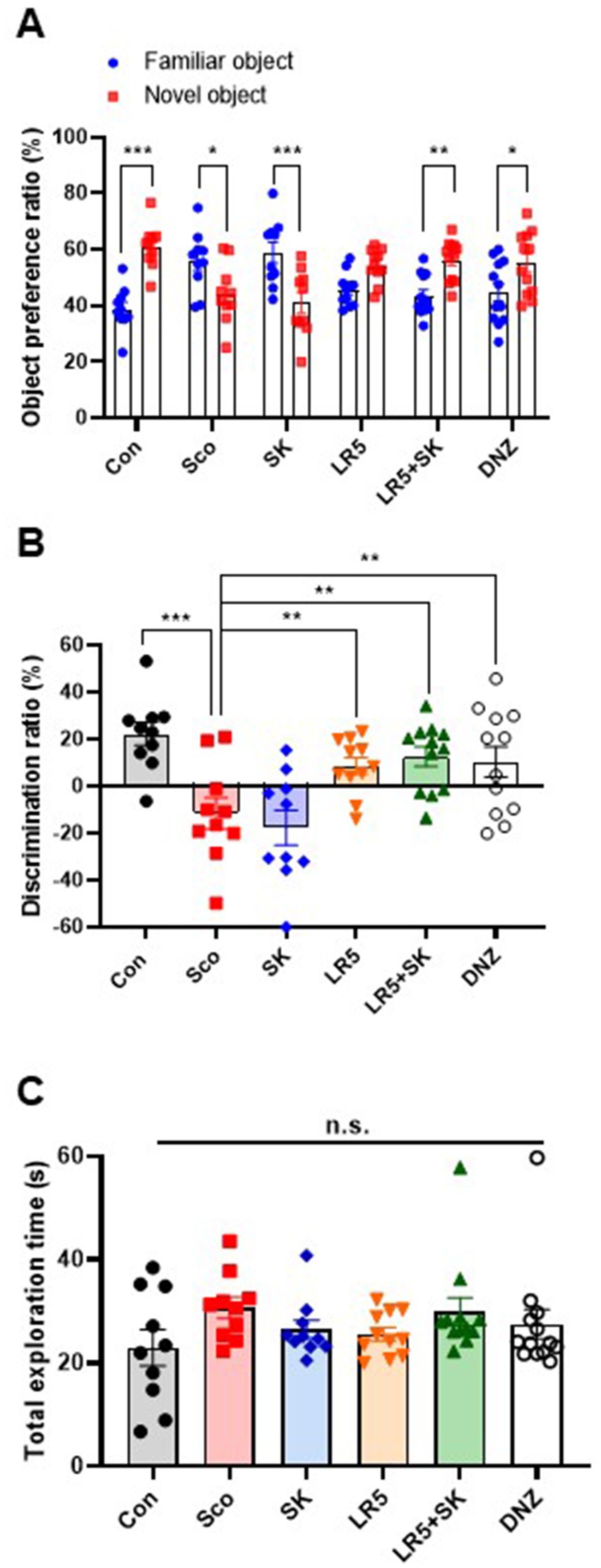 Three bar graphs labeled A, B, and C show experimental data. Graph A displays object preference ratios for familiar and novel objects across different conditions, with blue circles and red squares indicating preferences. Graph B shows discrimination ratios, with colored symbols representing different conditions and significant differences indicated. Graph C depicts total exploration time with varied bar colors and no significant differences shown. Statistical significance is marked with asterisks.
