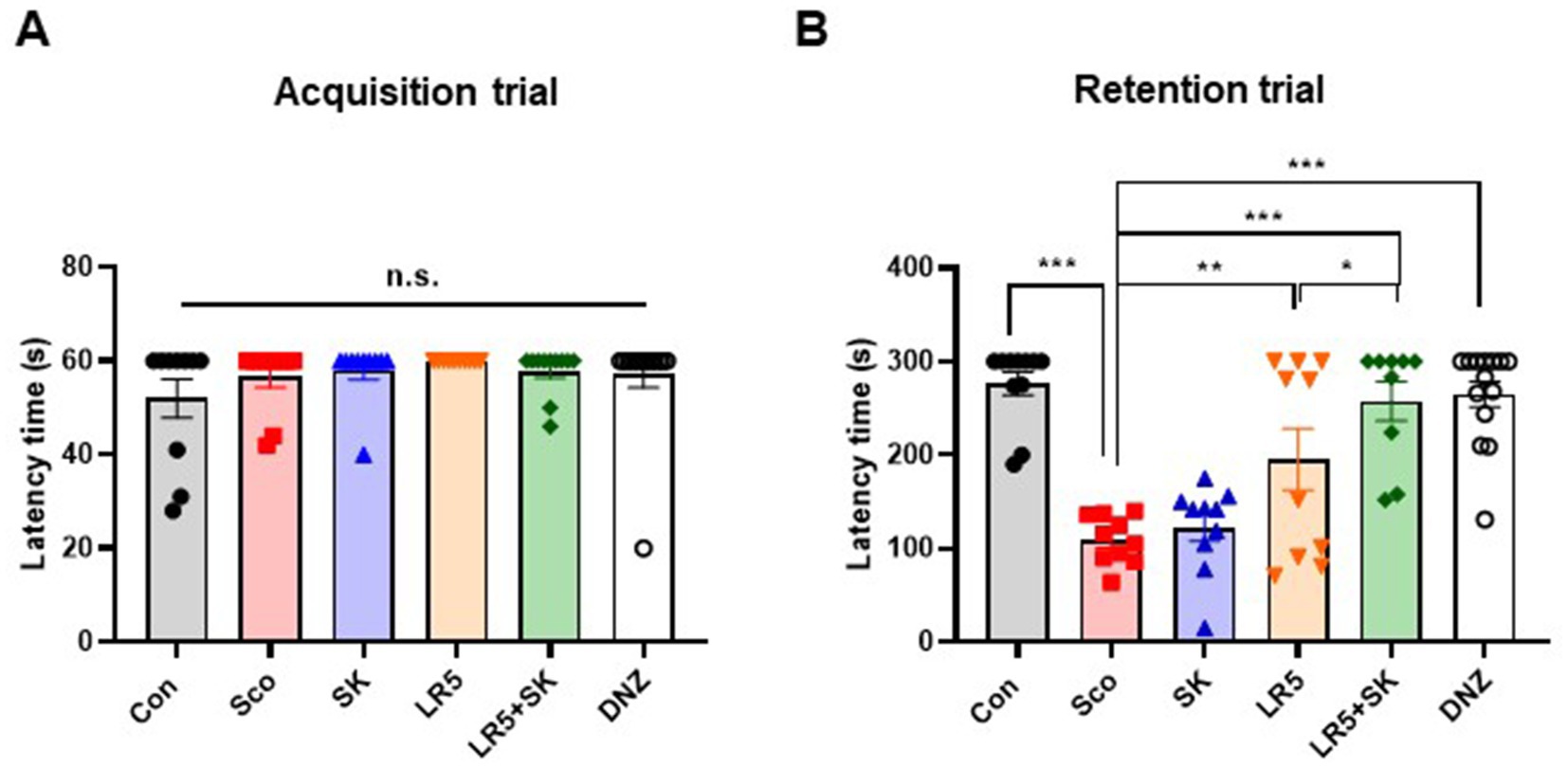 Bar graphs depict results from acquisition and retention trials measuring latency time in seconds. Panel A shows no significant differences across six groups in the acquisition trial. Panel B displays significant differences among the groups in the retention trial, with various levels of statistical significance indicated by asterisks.