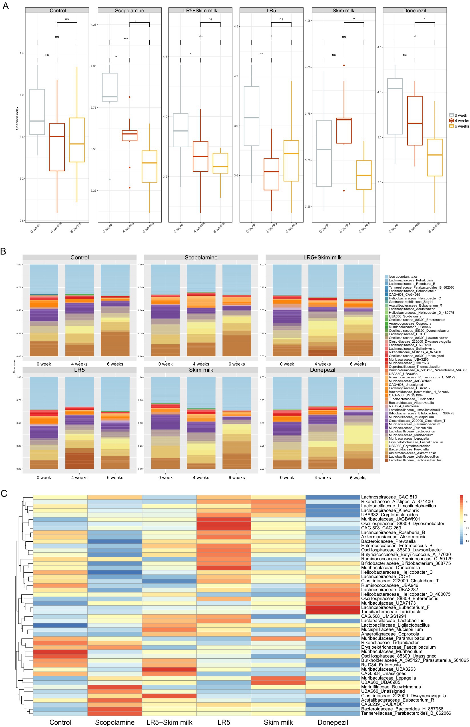 Bar charts comparing expression levels for various markers across different conditions in gut ileum, blood serum, and brain hippocampus. Panels A-C show Claudin-1, Occludin, and ZO-1 mRNA expression in gut ileum. Panels D-F display PGE2, TNF-α, and BDNF levels in blood serum. Panels G-I present Claudin-1, Occludin, and ZO-1 mRNA expression in brain hippocampus. Significant differences are indicated by asterisks, with Con as a control.