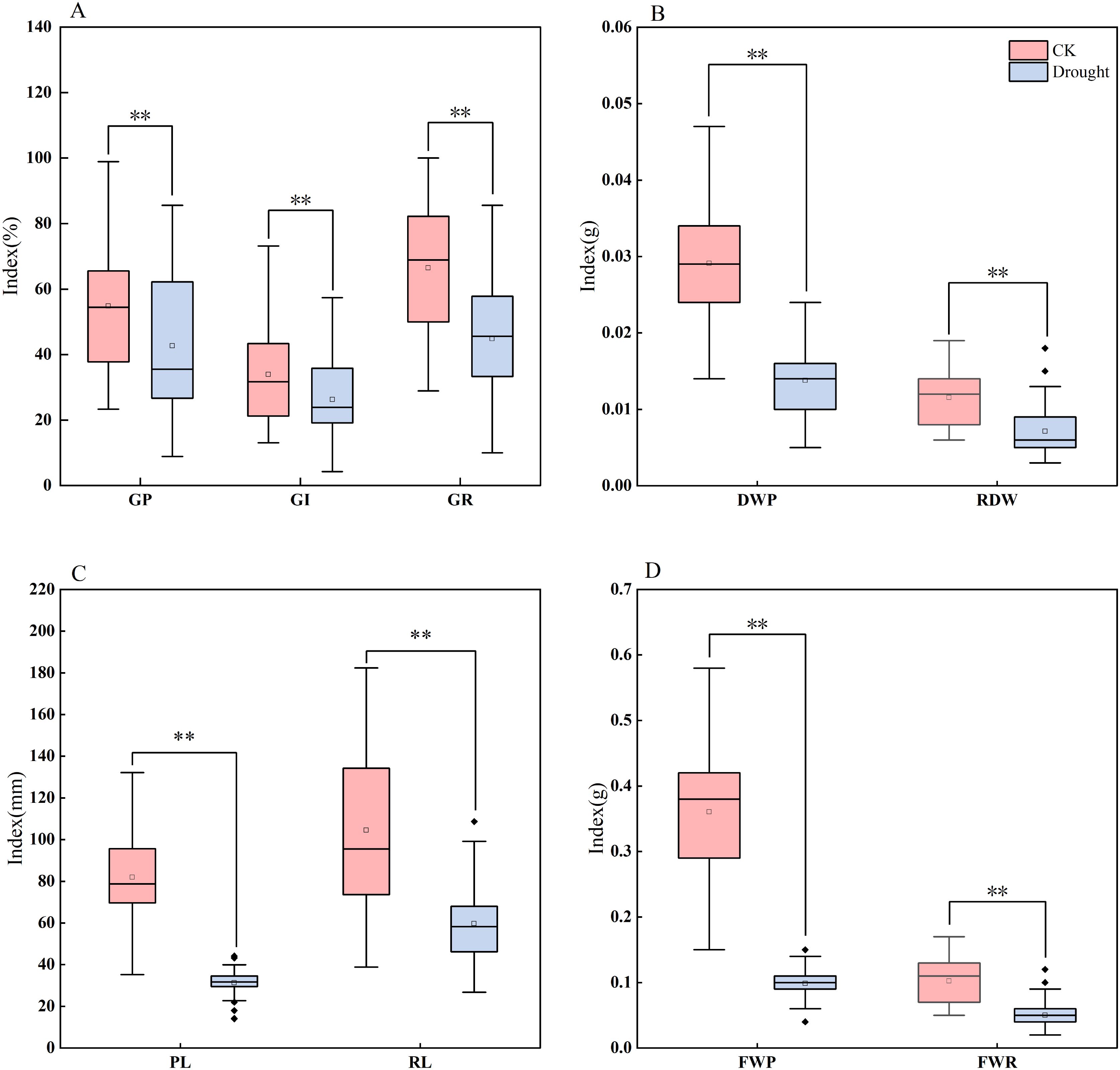 Four box plot graphs (A-D) compare CK and Drought conditions for various indices: A) GP, GI, GR, B) DWP, RDW, C) PL, RL, and D) FWP, FWR. Significant differences are marked with double asterisks. Red indicates CK; blue indicates Drought.