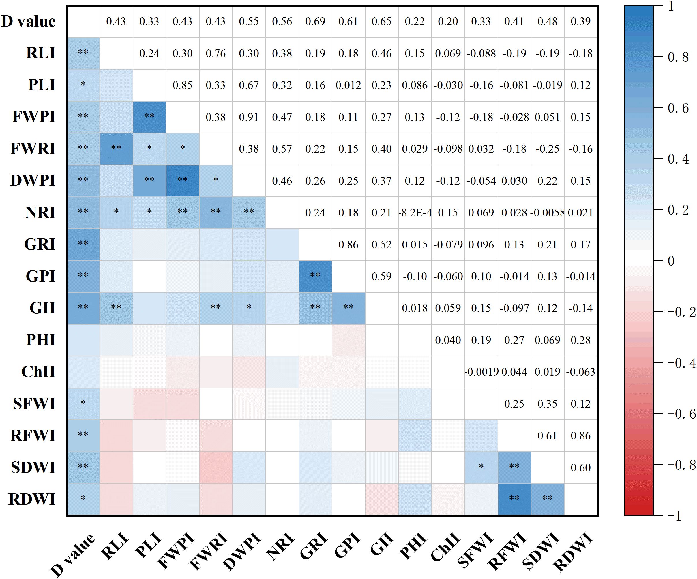 A correlation matrix with blue and red gradient shading indicates the strength and direction of relationships between variables labeled RLI, PLI, FWPI, FWRI, and others. Darker blue represents stronger positive correlations, while darker red indicates stronger negative correlations. Values are marked with asterisks to denote significance, with ** and * indicating different levels of statistical significance. The matrix is symmetrical around the diagonal. A color scale on the right ranges from -1 to 1.
