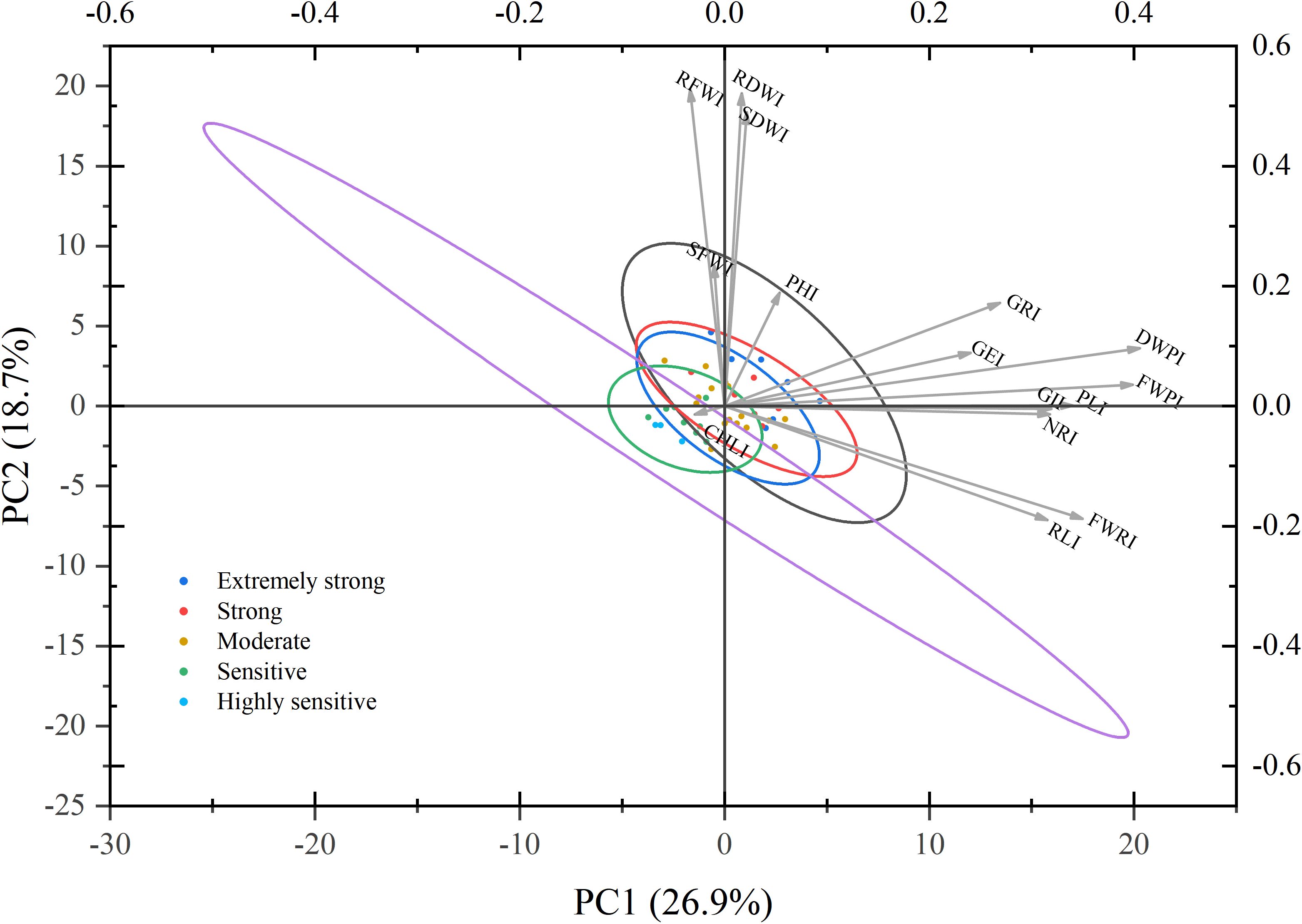 Principal Component Analysis (PCA) biplot showing PC1 (26.9%) and PC2 (18.7%) axes. Ellipses represent different groups: extremely strong (purple), strong (red), moderate (green), sensitive (yellow), and highly sensitive (blue). Variables include RDWI, RFWI, SDWI, and others. Arrows point from the origin toward each variable, indicating their contribution and direction.