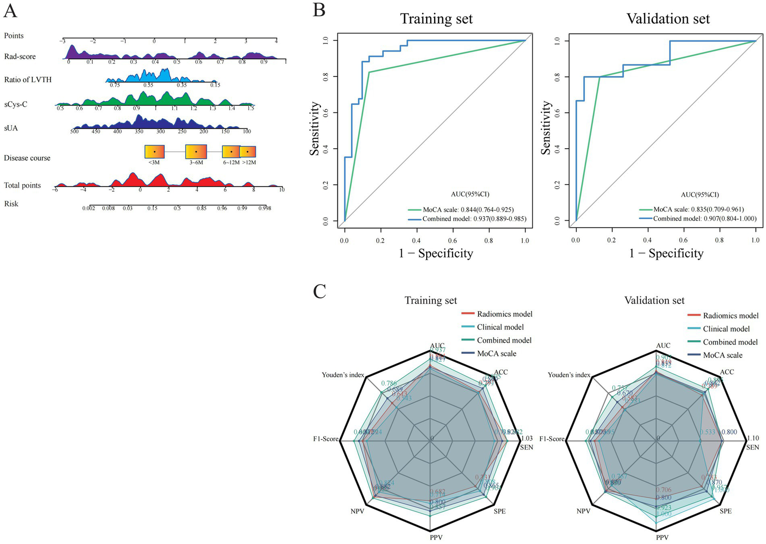 A composite image with three sections. A) A nomogram chart showing points distribution for various factors like Rad-score, LVTH ratio, sCys-C, sUA, disease course, total points, and risk. B) Two ROC curves for training and validation sets comparing MoCA scale and combined model, indicating AUC values and specificity versus sensitivity. C) Two radar charts displaying the performance metrics like AUC, accuracy, sensitivity, specificity, PPV, NPV, F1-score, and Youden's index across radiomics, clinical, combined models, and MoCA scale for training and validation sets.