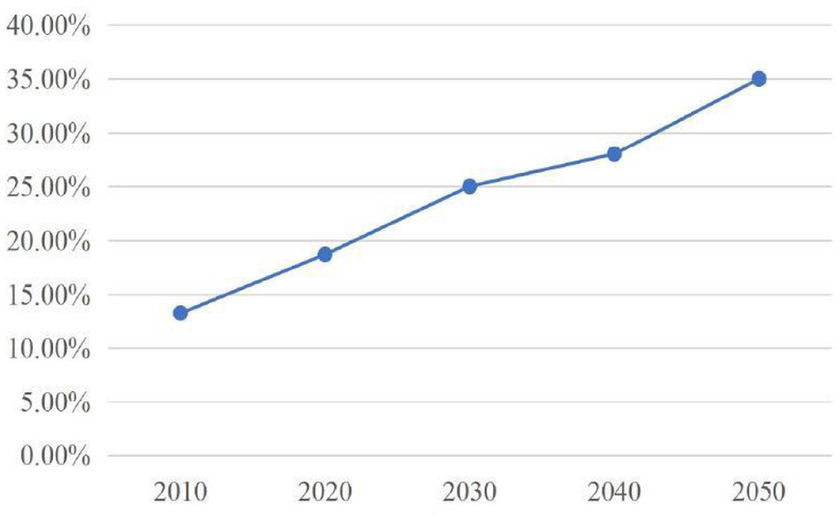 Line graph showing percentage growth from 2010 to 2050. Starts at 15% in 2010, rising to 20% by 2020, 25% by 2030, 30% by 2040, and nearly 37% by 2050.