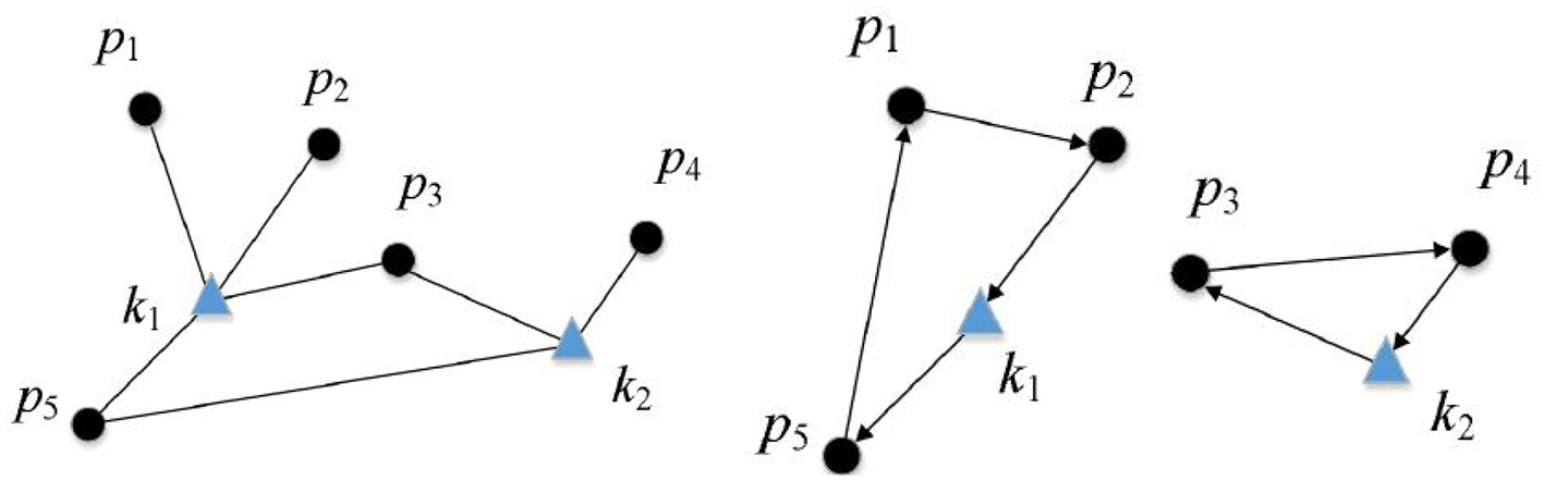 Three diagrams depict points labeled \(p_1\) to \(p_5\) and \(k_1\), \(k_2\) with connecting lines. The left diagram shows a network with two blue triangles at \(k_1\) and \(k_2\). The middle diagram emphasizes connections from \(p_1\) and \(p_5\) to \(k_1\). The right diagram shows a line from \(p_3\) to \(p_4\) with a triangle at \(k_2\).