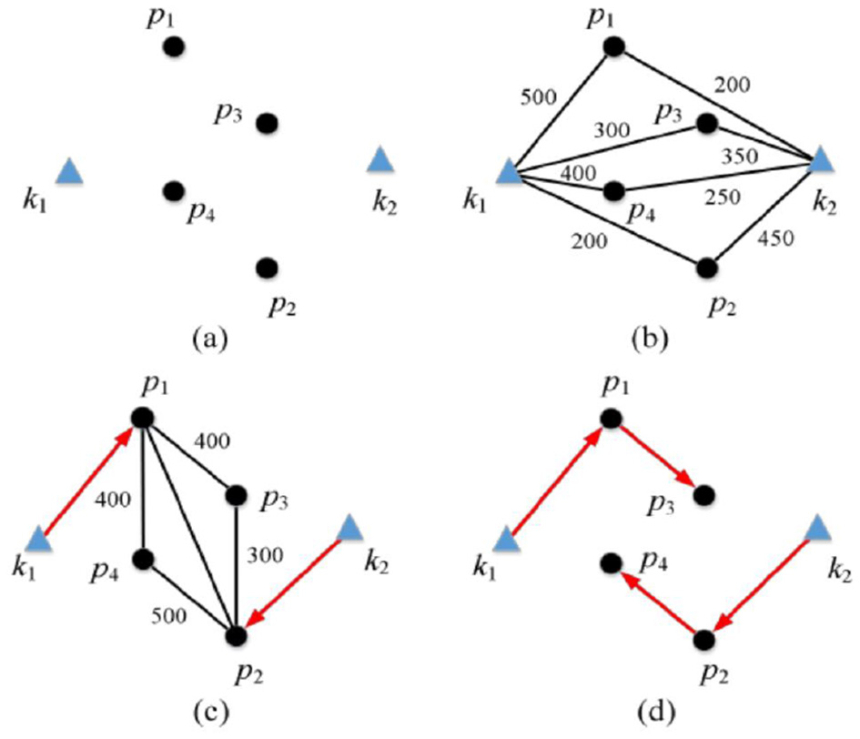 Four diagrams labeled (a) to (d) show points \(p_1\) to \(p_4\) and triangles \(k_1\) and \(k_2\). (a) shows four scattered points. (b) connects points with lines, labeled with distances. (c) adds arrows from \(k_1\) to \(p_1\) and \(k_2\) to \(p_2\). (d) simplifies with arrows connecting \(p_1\) to \(p_3\), \(p_3\) to \(p_4\), and \(p_4\) to \(p_2\).