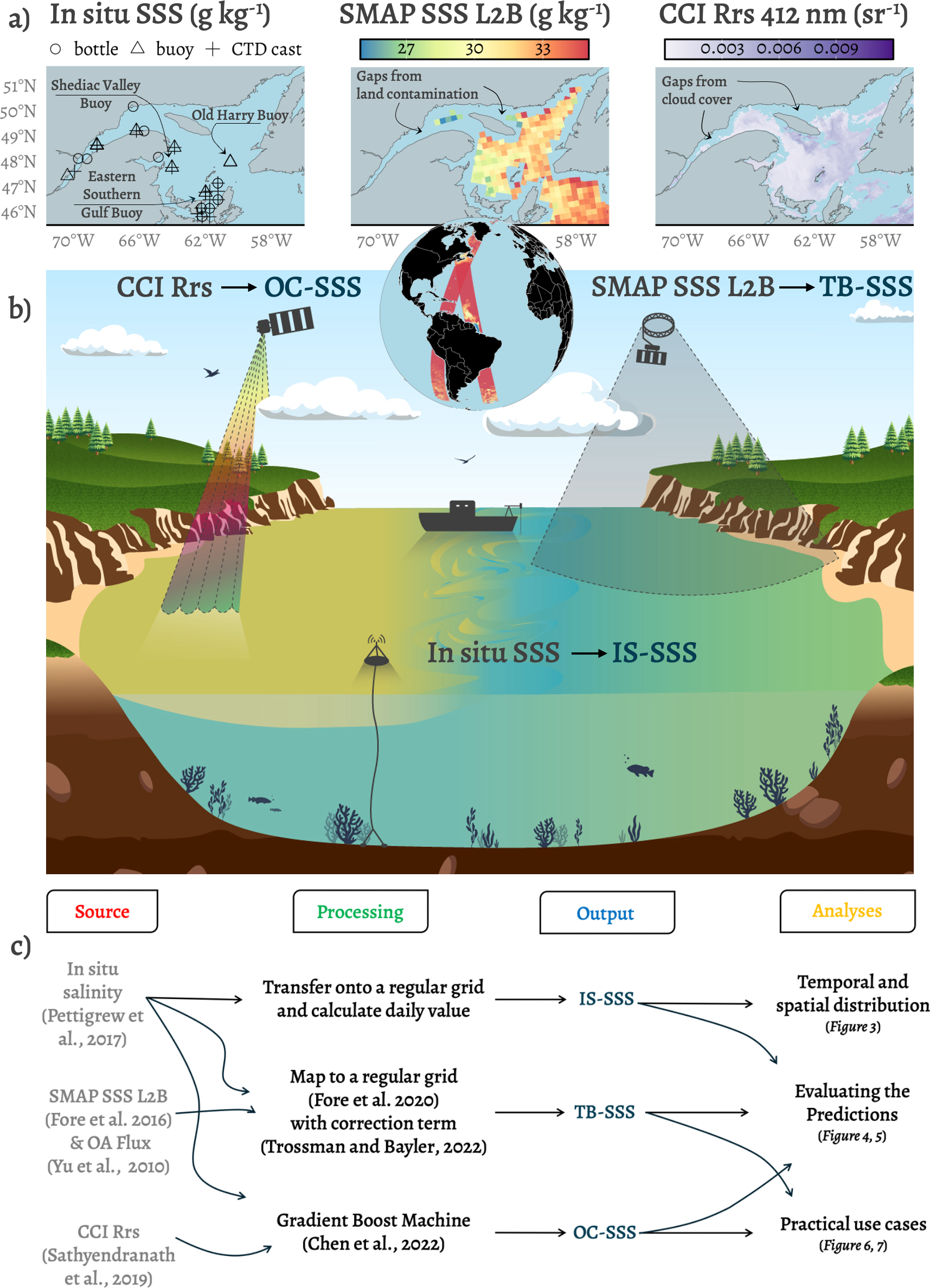 Three-panel illustration depicting ocean salinity analysis. Panel a) shows three maps highlighting buoy locations, data gaps from land contamination and cloud cover related to in situ salinity, SMAP L2B salinity, and CCI Remote sensing reflectance at 412nm. Panel b) illustrates the data collection process with two different sensor types. Panel c) presents a flowchart detailing data sources and processes leading to output types with associated figures number.