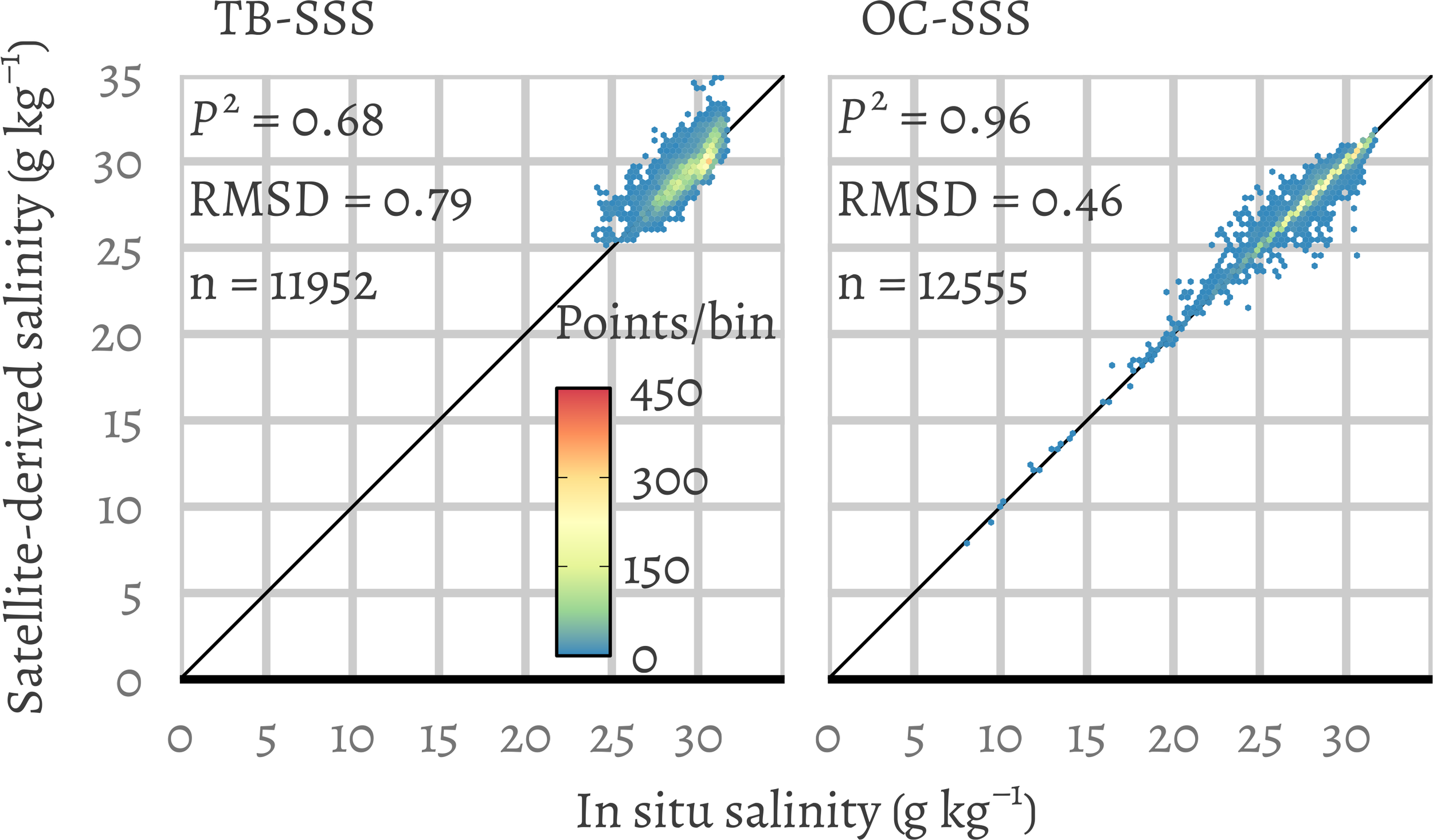 Two scatter plots compare satellite-derived salinity to in situ salinity. The left plot (TB-SSS) shows P² = 0.68, RMSD = 0.79, with 11,952 points. The right plot (OC-SSS) shows P² = 0.96, RMSD = 0.46, with 12,555 points. Both include color-coded density scales from 0 to 450 points per bin.