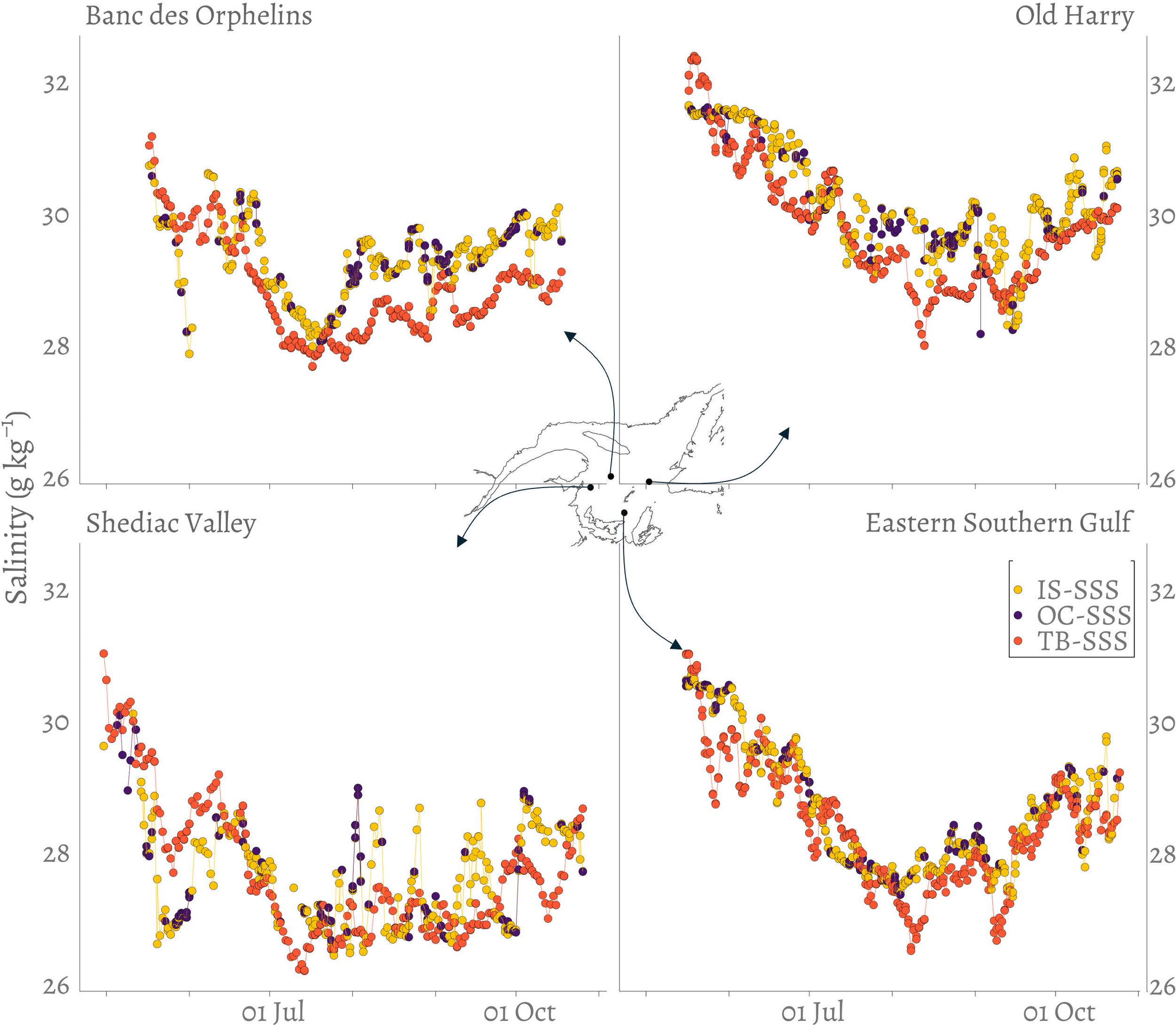 Four-panel graph showing salinity variations over time for four buoys: Banc des Orphelins, Old Harry, Shediac Valley, and Eastern Southern Gulf. Each panel displays salinity in grams per kilogram from July to October, with different colored dots representing salinity sources: IS-SSS (yellow), OC-SSS (purple), and TB-SSS (red). Central arrows give an overview of where the buoys are located in the study area.