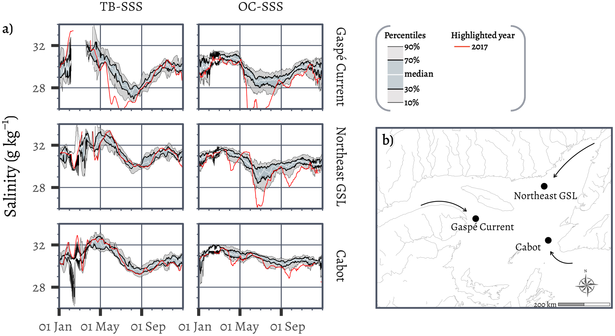 Graphs and a map illustrating salinity changes derived solely from remote sensing. Part (a) has graphs showing salinity variations in the Gaspé Current, Northeast Gulf St-Lawrence, and Cabot Strait regions. Black and grey lines represent different percentiles of estimated salinity over the years and red lines represent the 2017 salinity. Part (b) is a map depicting the locations of the selected location with arrows showing current directions. A legend explains the color coding for percentile and 2017 data.