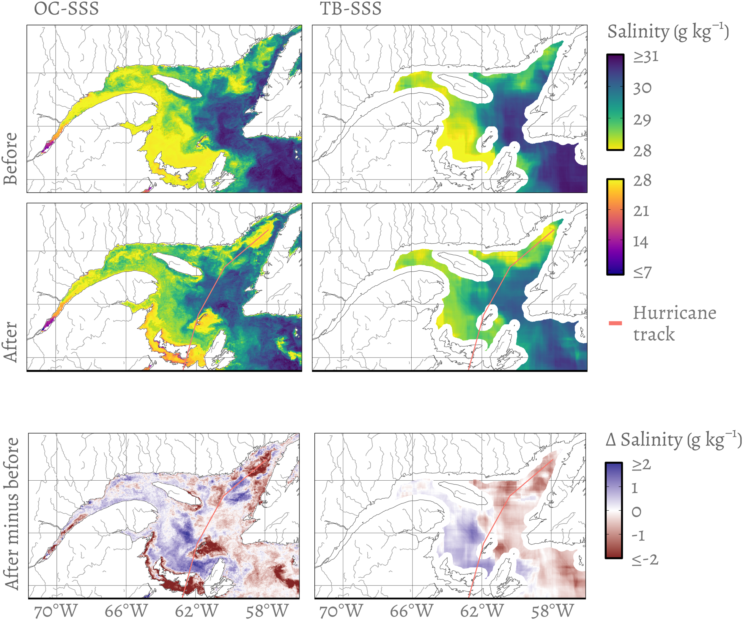 Comparison of ocean-color sea surface salinity (OC-SSS) and brightness temperature sea surface salinity (TB-SSS) before and after a hurricane. Maps show salinity levels in grams per kilogram with a color scale from ≤7 to ≥31. The hurricane track is marked in red. The bottom row illustrates changes in salinity, highlighting areas with increased or decreased salinity.