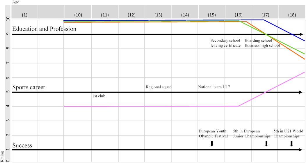 Figure illustrating an athlete's biographical map. It visualises educational and sporting progression from ages 10 to 18, including life satisfaction, compatibility of education and sport, health status and sporting development, highlighting key milestones (e.g., school leaving certificate).