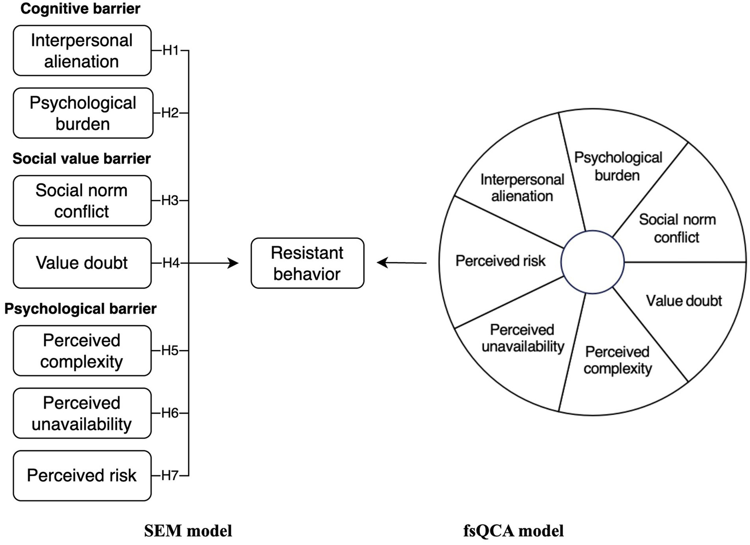 Flowchart comparing the SEM and fsQCA models. SEM model shows cognitive, social value, and psychological barriers leading to resistant behavior, including interpersonal alienation, psychological burden, social norm conflict, value doubt, perceived complexity, unavailability, and risk. The fsQCA model presents these factors in a circular diagram, illustrating their interconnectedness.