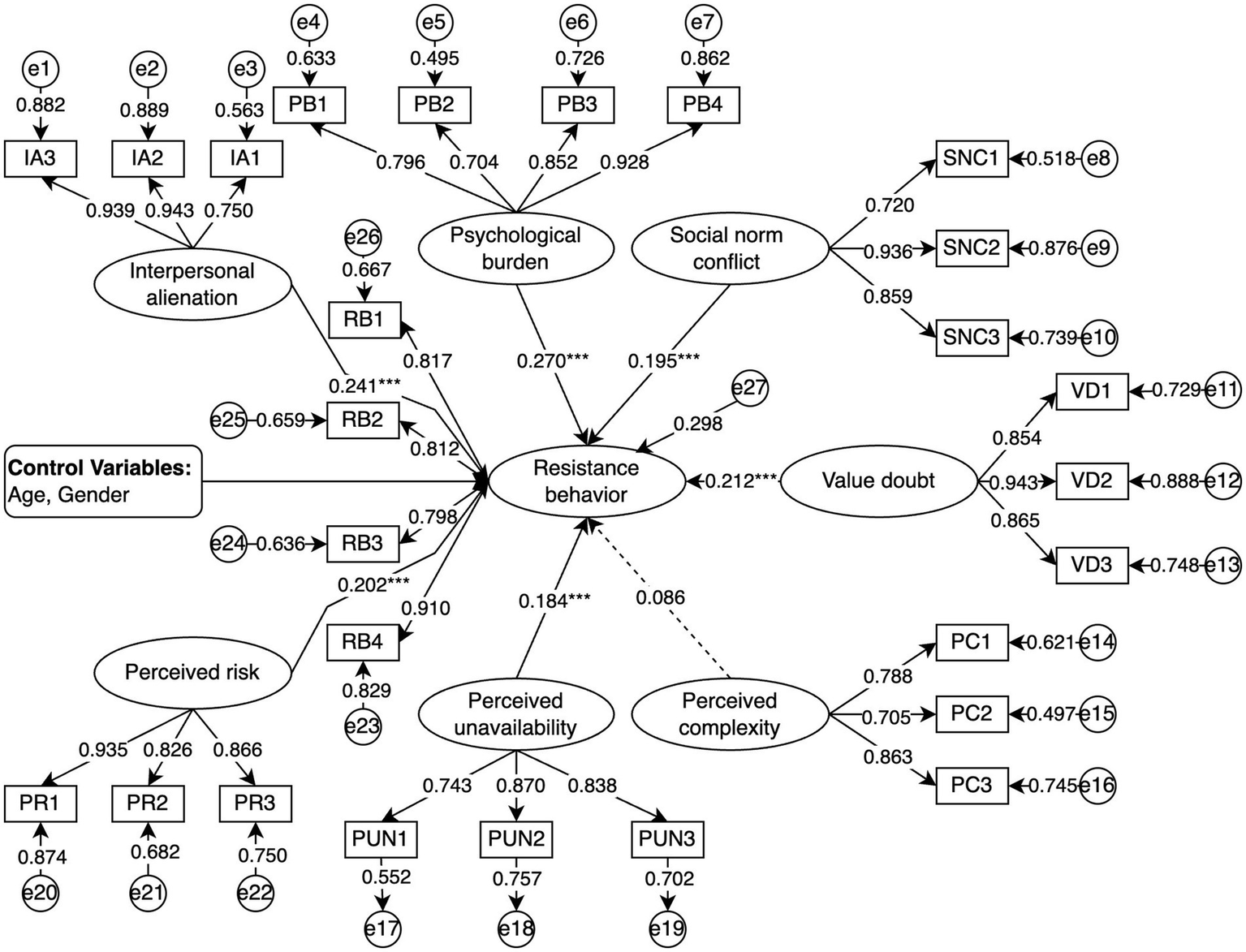 Structural equation model diagram illustrating factors influencing resistance behavior. Key variables include interpersonal alienation, psychological burden, social norm conflict, value doubt, perceived risk, perceived unavailability, and perceived complexity. Relationships between these variables are indicated by arrows with corresponding coefficients. Control variables include age and gender.