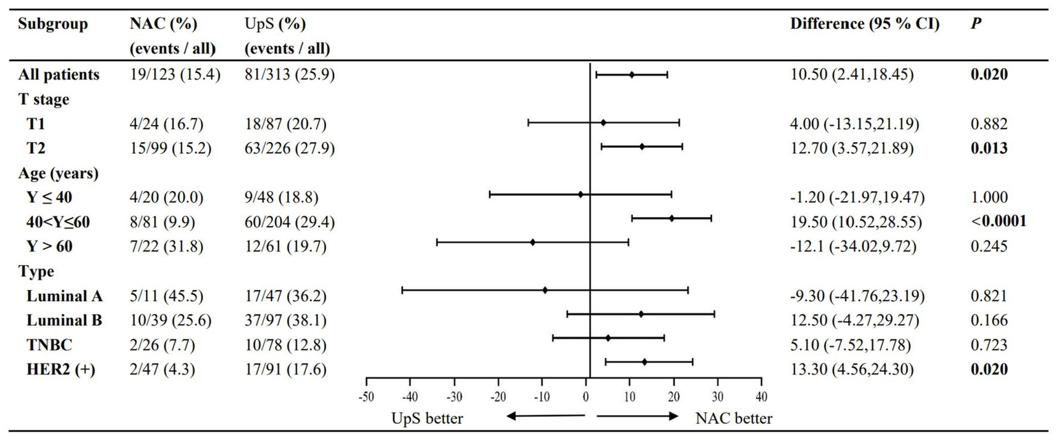 Forest plot comparing the effectiveness of neoadjuvant chemotherapy (NAC) versus upfront surgery (UpS) in various subgroups of patients. The table includes columns for events, percentages, differences with confidence intervals, and p-values. Significant differences favoring NAC are observed in the "All patients" group and the "T2" and "HER2(+)" subgroups, indicated by p-values less than 0.05. Horizontal lines represent confidence intervals for each subgroup, with a central line indicating zero difference. The x-axis ranges from UpS better to NAC better.