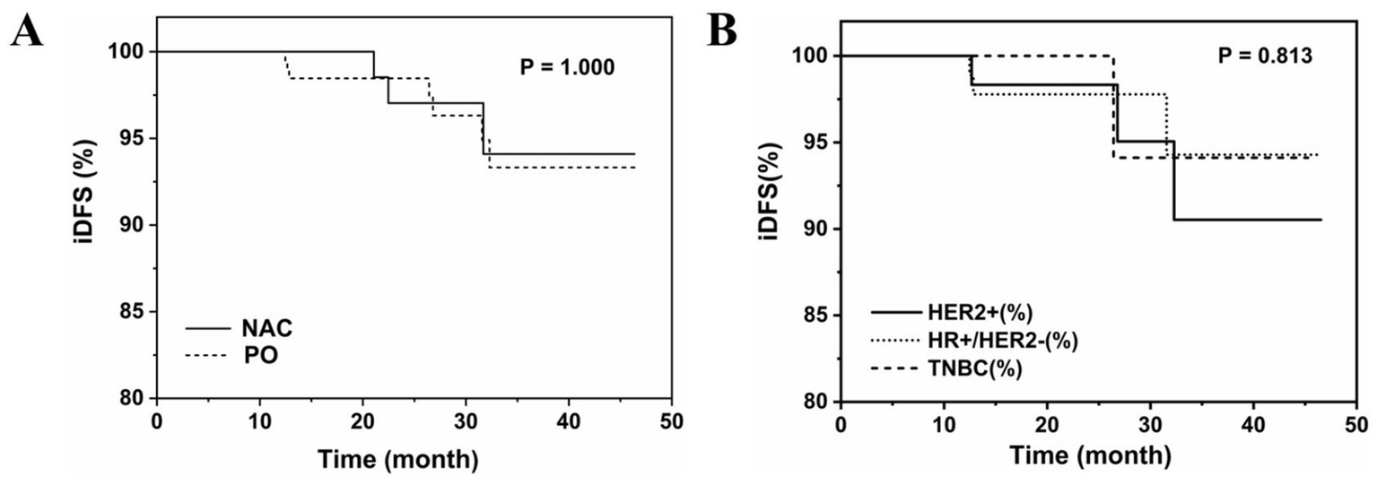 Two Kaplan-Meier plots (A and B) show iDFS percentages over time in months. Plot A compares NAC and PO, with p-value 1.000. Plot B compares HER2+, HR+/HER2-, and TNBC, with p-value 0.813. Both graphs display similar trends with declines around 30 months.