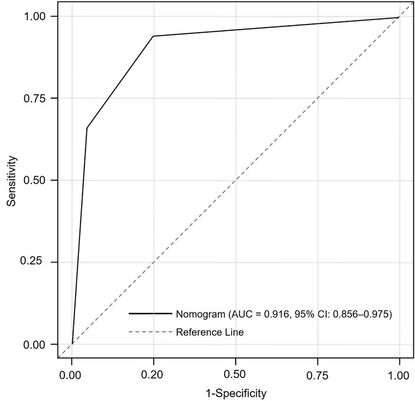 Receiver Operating Characteristic (ROC) curve showing sensitivity versus one minus specificity. The curve represents a nomogram with an area under the curve (AUC) of 0.916 and 95 percent confidence interval from 0.856 to 0.975. The diagonal dashed line is the reference line.
