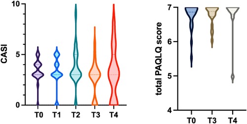 Violin plots display data for two different metrics across five time points labeled T0 to T4. The left plot shows \