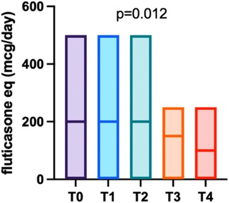 Bar graph showing fluticasone equivalent in micrograms per day for five time points, T0 to T4. T0, T1, and T2 have higher values around 400 to 600 micrograms, while T3 and T4 are lower, about 200 micrograms. Significance is indicated with p=0.012.