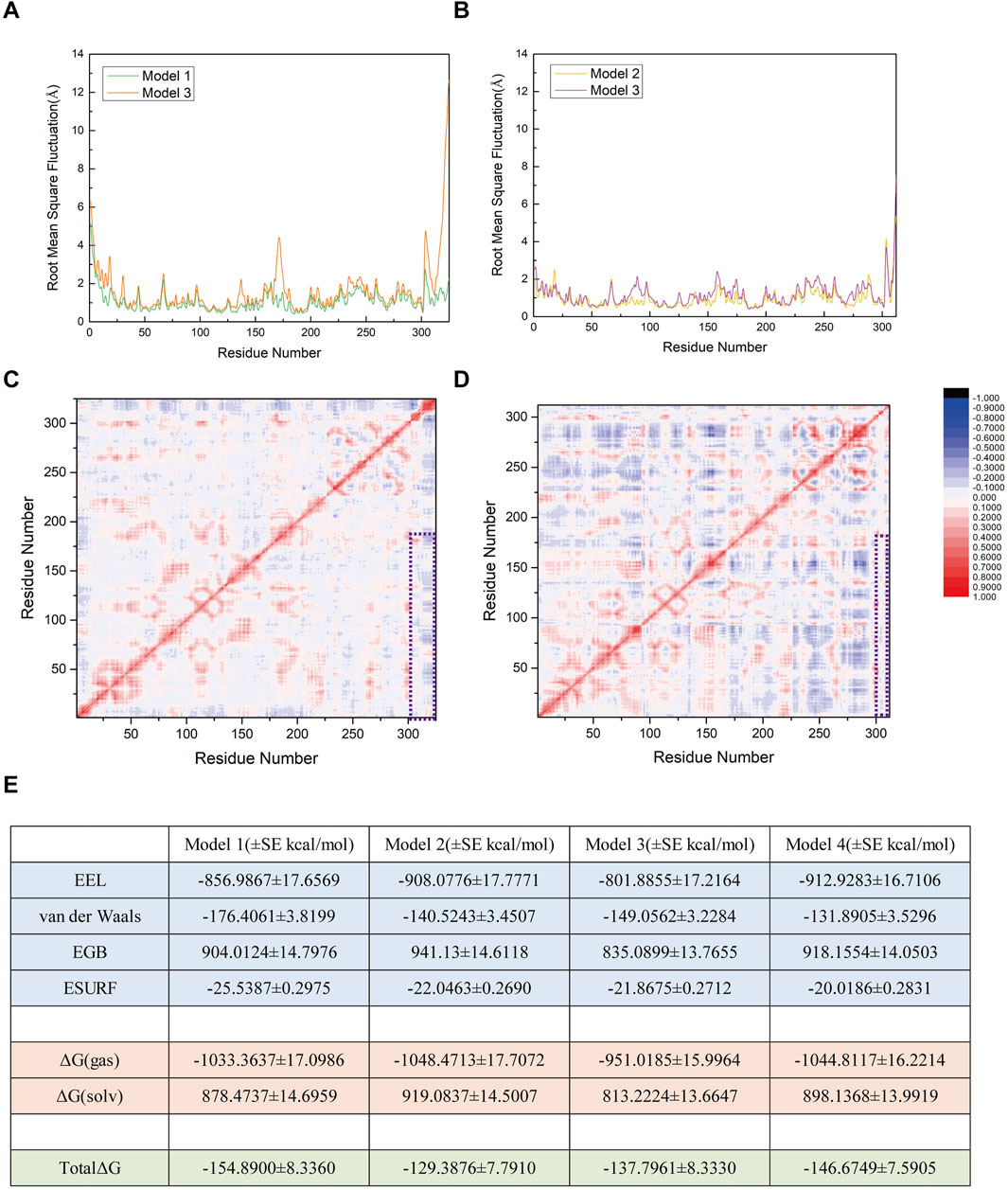 Graphs A and B show root mean square fluctuation (RMSF) of residues for Models 1, 2, and 3 across residue numbers. Heatmaps C and D display residue interaction maps, with a color gradient from blue to red indicating interaction strength. Table E provides energy components for four models, including values for EEL, van der Waals, EGB, ESURF, ΔG(gas), ΔG(solv), and Total ΔG. Each model has associated standard errors. The detailed values compare interactions and energy differences for the models.