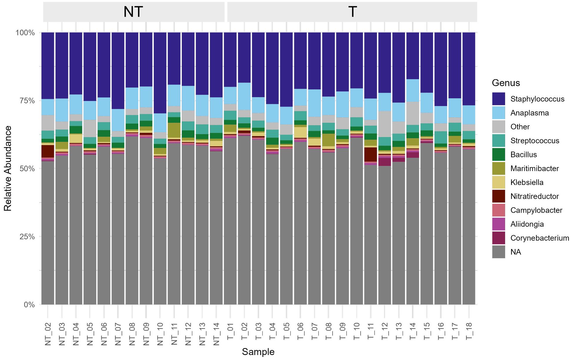 Stacked bar chart displaying the relative abundance of bacterial genera in individual milk samples from untreated (NT, n=13) and treated (T, n=18) cows. Genera are color-coded, with a high relative abundance of Staphylococcus, Anaplasma, Streptococcus and Bacillus across most samples. The figure highlights inter-individual variability and shows no clear differences in overall taxonomic profiles between NT and T groups.