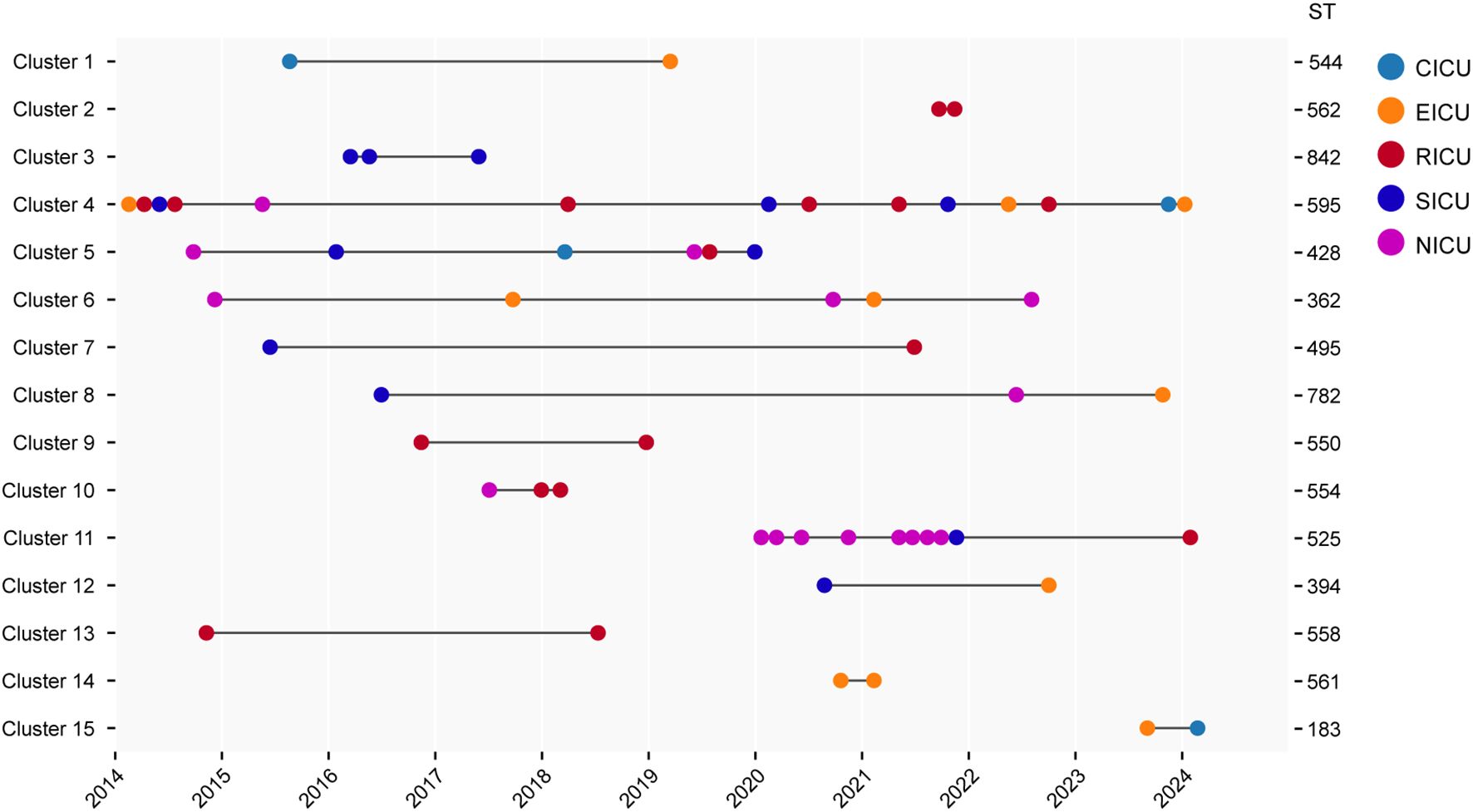 Timeline chart showing 15 clusters tracked from 2014 to 2024 with colored dots. Colors represent units: blue for CICU, orange for EICU, red for RICU, purple for SICU, pink for NICU. Each line has dots indicating specific units over the years. ST values are on the right.