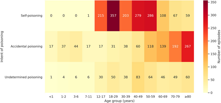 Heatmap illustrating the number of poisoning episodes by age group and intent. Three intents are shown: self-poisoning, accidental poisoning, and undetermined poisoning. The age groups range from under 1 year to over 80 years. Darker colors indicate higher numbers, with self-poisoning peaking in the 18-29 age group and accidental poisoning highest in those over 80.