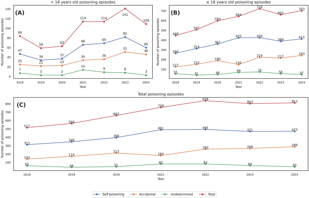 Line graphs depict poisoning episodes from 2018 to 2024 for three categories: under 18 years old (A), 18 years and older (B), and total episodes (C). Each graph shows trends in self-poisoning, accidental, undetermined, and total cases. The total number of episodes generally increases over time, with the highest figures in categories A and B in specific years.