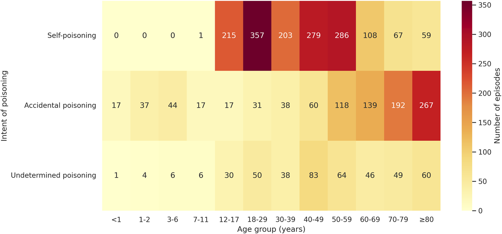 Heatmap illustrating the number of poisoning episodes by age group and intent. Three intents are shown: self-poisoning, accidental poisoning, and undetermined poisoning. The age groups range from under 1 year to over 80 years. Darker colors indicate higher numbers, with self-poisoning peaking in the 18-29 age group and accidental poisoning highest in those over 80.