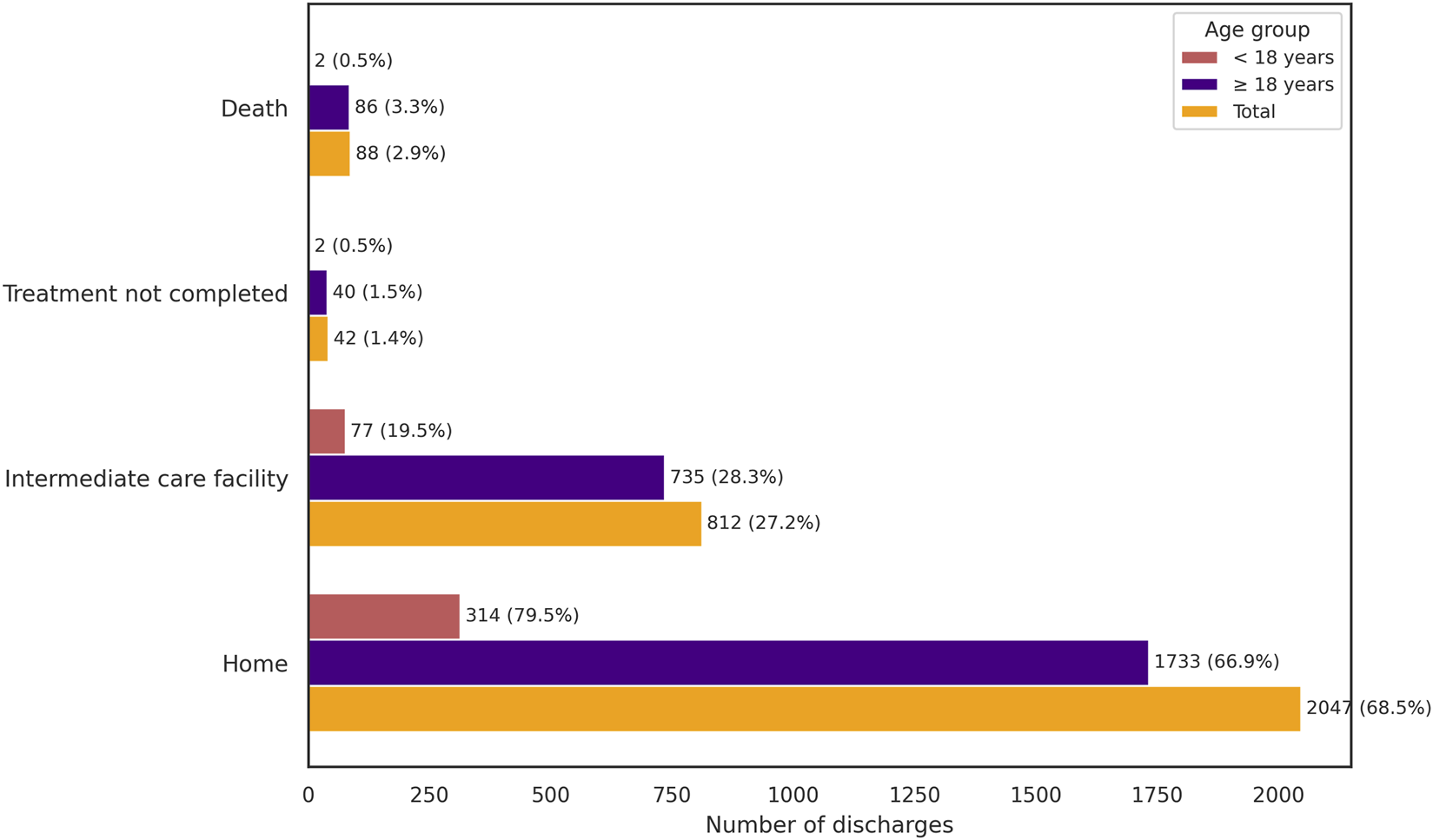 Horizontal bar chart displaying discharge destinations by age group: less than eighteen years, eighteen years or older, and total. Categories include Home, Intermediate care facility, Treatment not completed, and Death. Most discharges are to Home, with eighteen or older at sixty-six point nine percent and total at sixty-eight point five percent. Intermediate care is second, followed by Treatment not completed and Death.