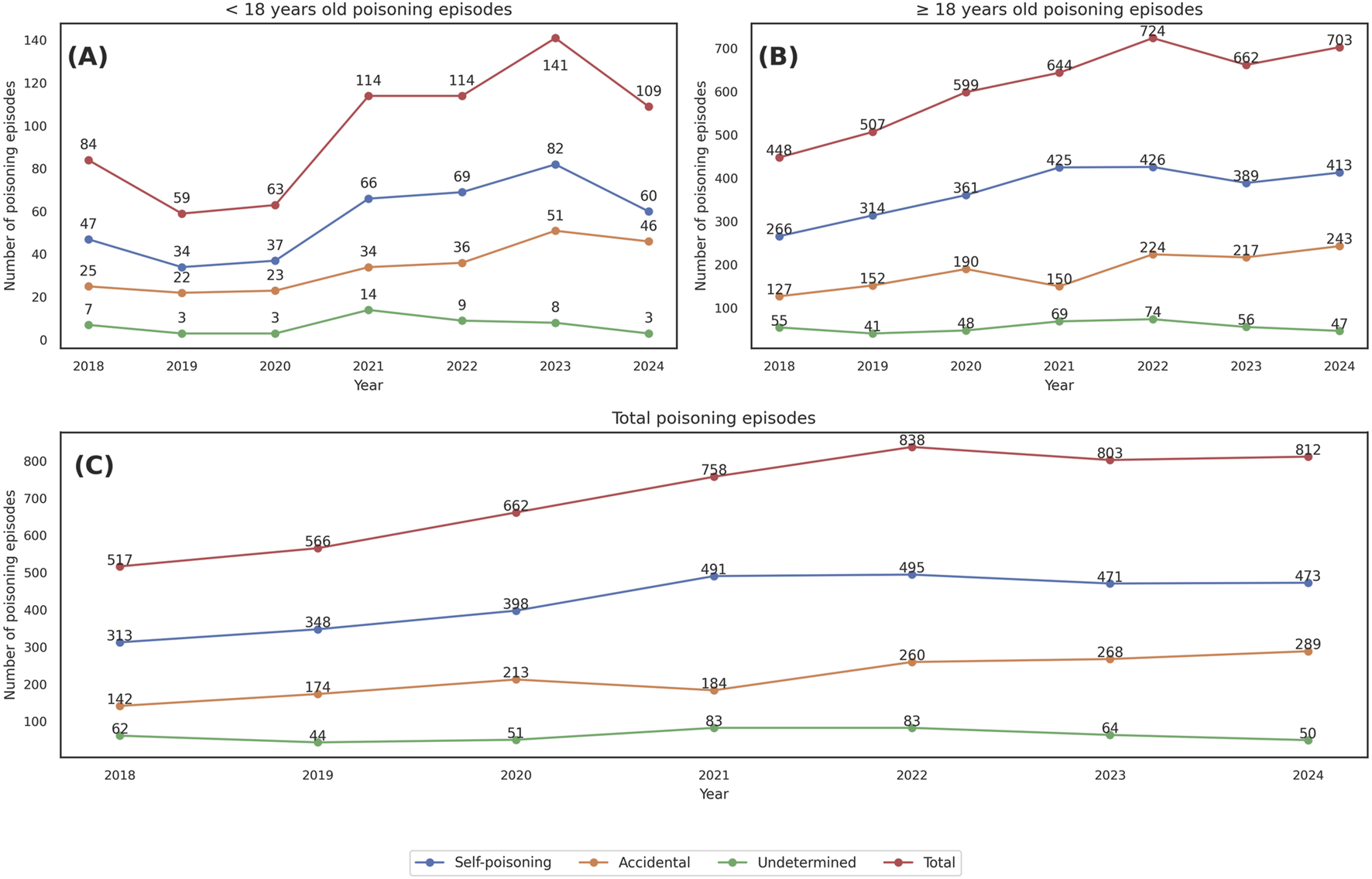 Line graphs depict poisoning episodes from 2018 to 2024 for three categories: under 18 years old (A), 18 years and older (B), and total episodes (C). Each graph shows trends in self-poisoning, accidental, undetermined, and total cases. The total number of episodes generally increases over time, with the highest figures in categories A and B in specific years.
