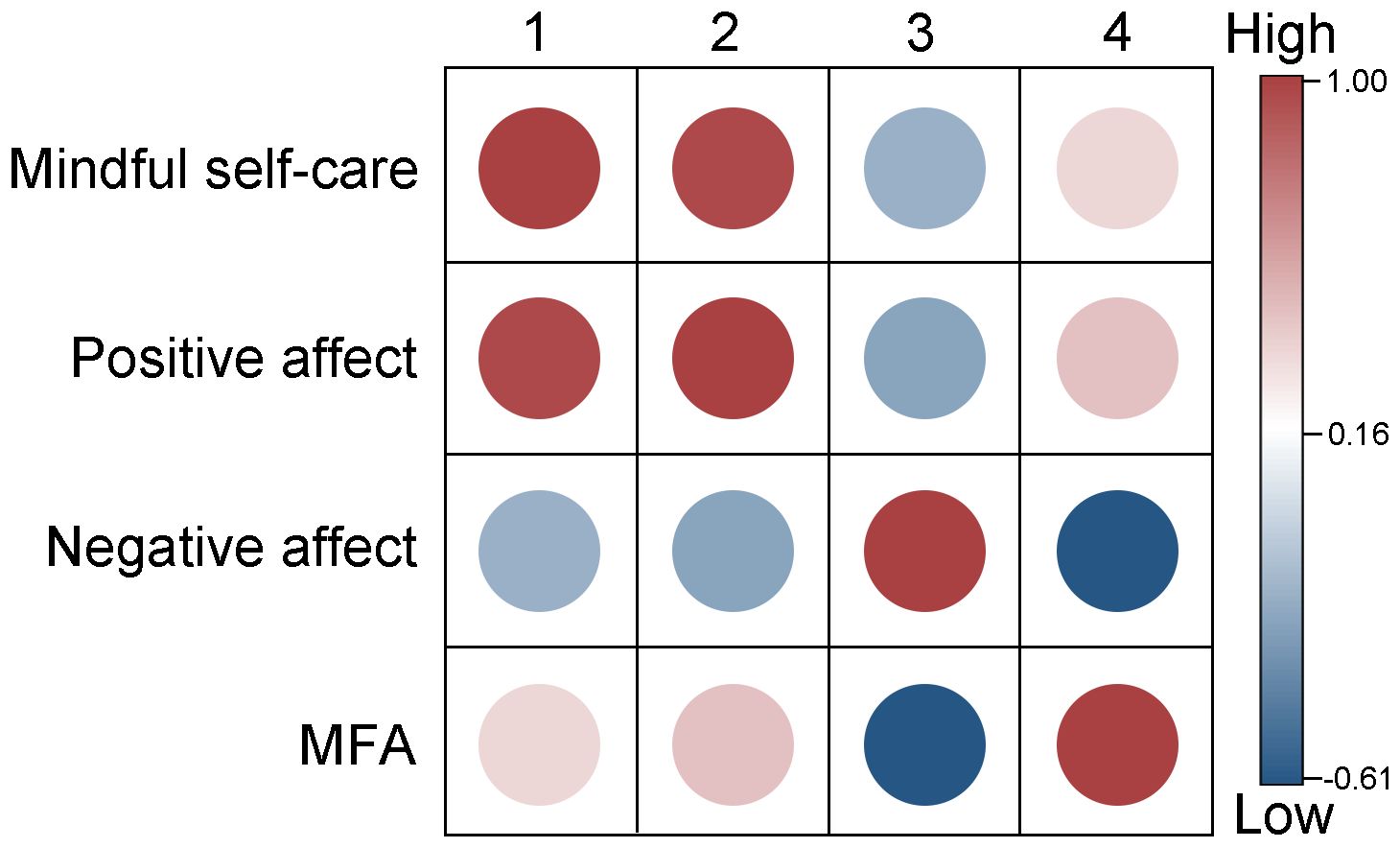 Correlation matrix displaying relationships between four variables: mindful self-care, positive affect, negative affect, and MFA. Each cell contains a colored circle, ranging from red (high correlation) to blue (low correlation), aligned with a color scale indicating values from 1.00 to -0.61.