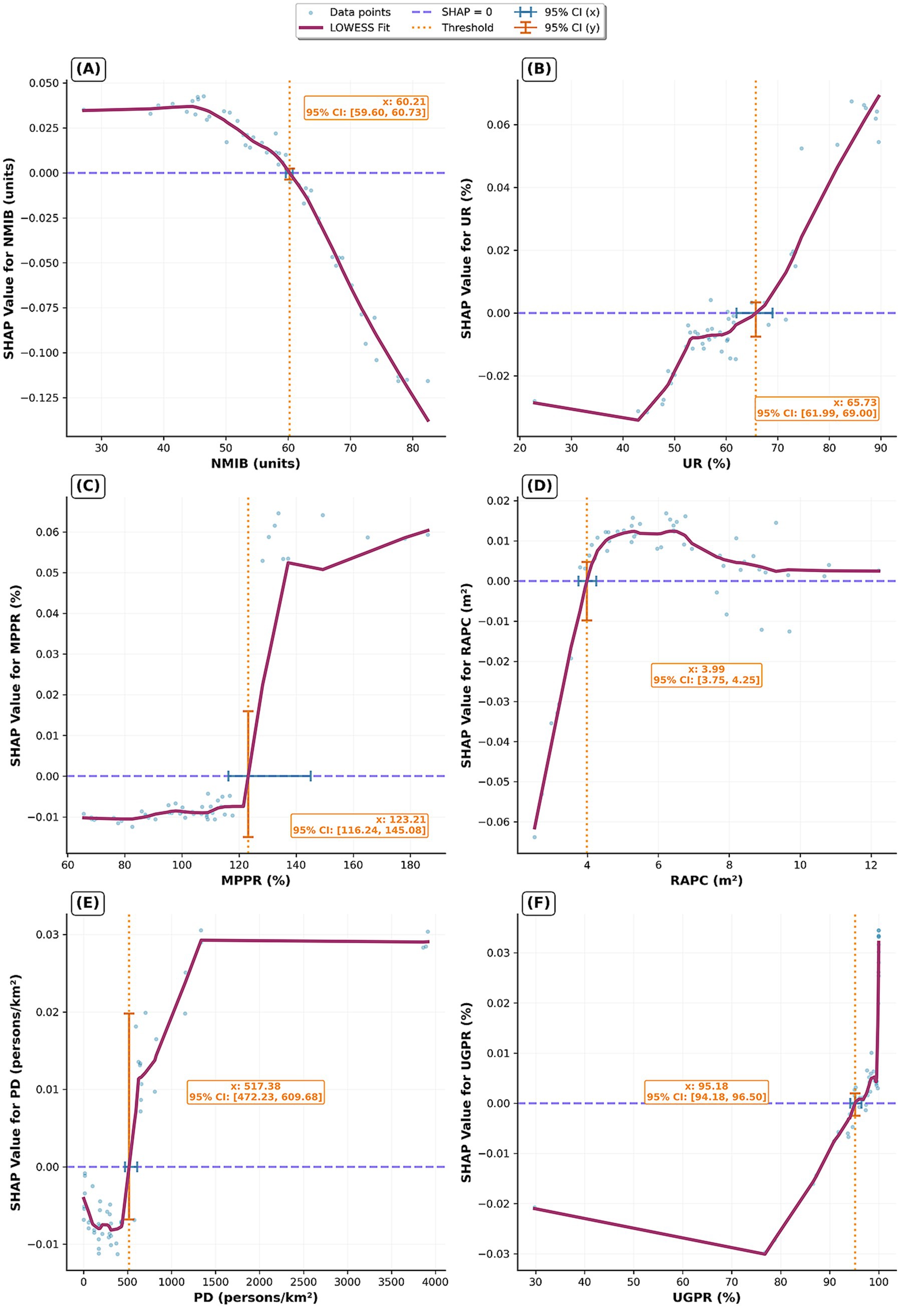 Six line charts labeled A to F show SHAP values for different variables: NMIB, UR, MPPR, RAPC, PD, and UGPR. Each chart features data points, a LOWESS fit line, thresholds, and 95% confidence intervals for both X and Y axes. The charts illustrate how changes in each variable affect the SHAP values, highlighting the threshold values and associated confidence intervals, such as 60.21 for NMIB and 65.73 for UR. Each variable affects SHAP values differently, with key thresholds marked by orange dashed lines.