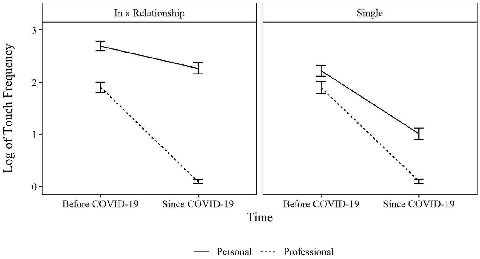 Line graph comparing the log-transformed touch frequency before and since COVID-19 for individuals in a relationship versus single. Both personal (solid line) and professional (dashed line) interactions decreased in frequency over time. Error bars are included, indicating variability.