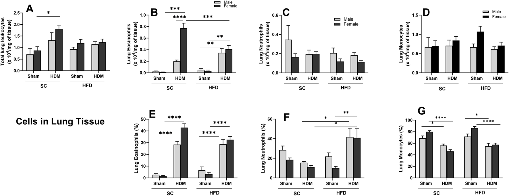 Effect of 13-week SC or HFD diet on total and differential leukocyte count (A–D) and percentage of cells (E–G) in lung tissue of male and female C57Bl/6 mice challenge with HDM. Total number of Leukocyte (A), Eosinophils (B,E), neutrophils (C,F) and monocytes/macrophages (D,G). Total numbers were adjusted by weight of the sample in milligrams. The values presented are expressed as Mean ± SEM. In accordance with the data distribution, tests for outlier exclusion were performed using the ROUT test with a Q-value of 1%. Subsequently, a three-way ANOVA followed by Tukey’s post-hoc test. Sham animals. N = 6/group for SC animals and N = 8/group for HFD animals. The differences are visually represented as follows: *p < 0.05; **p < 0.01; ***p < 0.001; ****p < 0.0001.