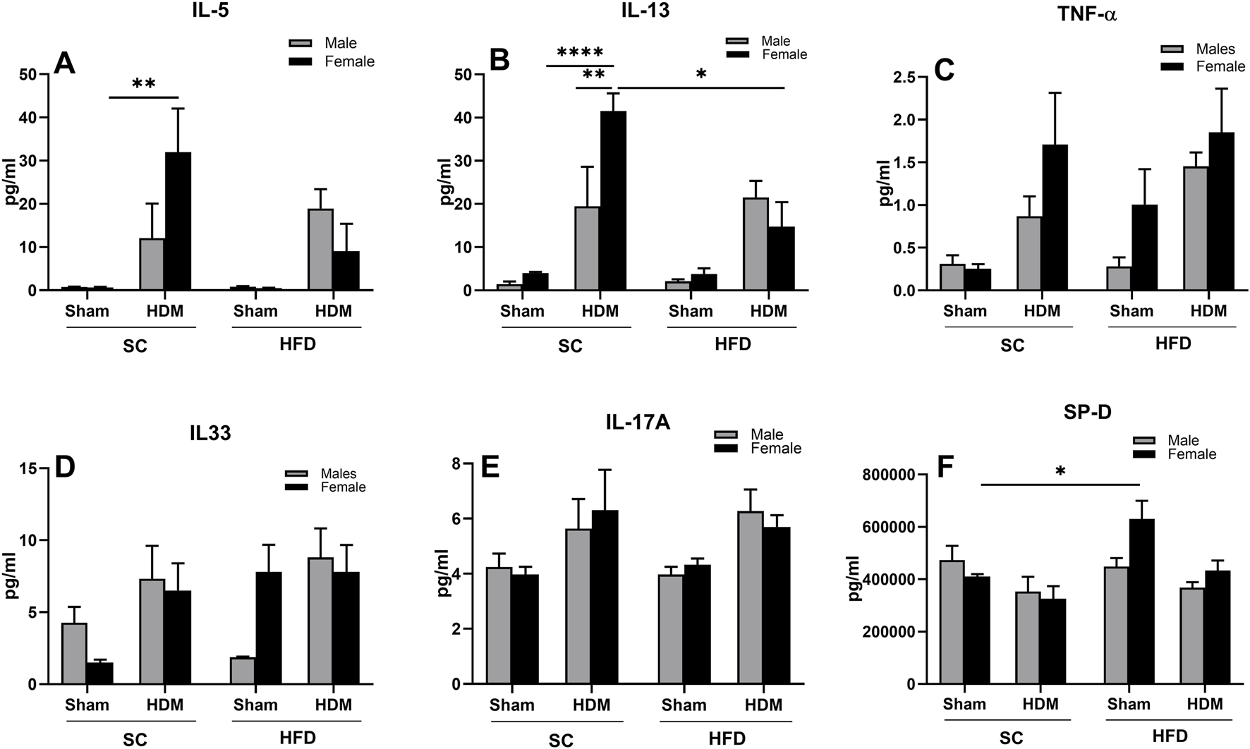 Levels of IL-5 (A), IL-13 (B), TNF-α (C), IL-33 (D), IL-17A (E) and SP-D (F) in male and female C57Bl/6 mice fed for 13 weeks with SC or HFD diet. The values presented are expressed as Mean ± SEM. In accordance with the data distribution, tests for outlier exclusion were performed using the ROUT test with a Q-value of 1%. Subsequently, a three-way ANOVA followed by the Tukey post-hoc test. N = 5/group. The differences are visually represented as follows: *p < 0.01, **p < 0.001.