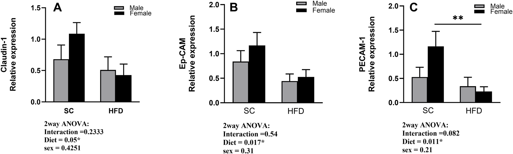 Fold change in gene expression of Claudin-1 (A), Ep-CAM (B), and PECAM-1 (C) in the lungs of sham male and female C57Bl/6 mice fed for 13 weeks with SC or HFD. Data were normalised to 18S rRNA and expressed relative to the sham group and are presented as Mean ± SEM. Outliers were identified using the ROUT test with a Q-value of 1%. Statistical analysis was performed using two-way ANOVA followed by Tukey’s post-hoc test. N = 5 for SC groups and N = 8 for HFD groups. Significant differences are indicated as **p < 0 0.01.