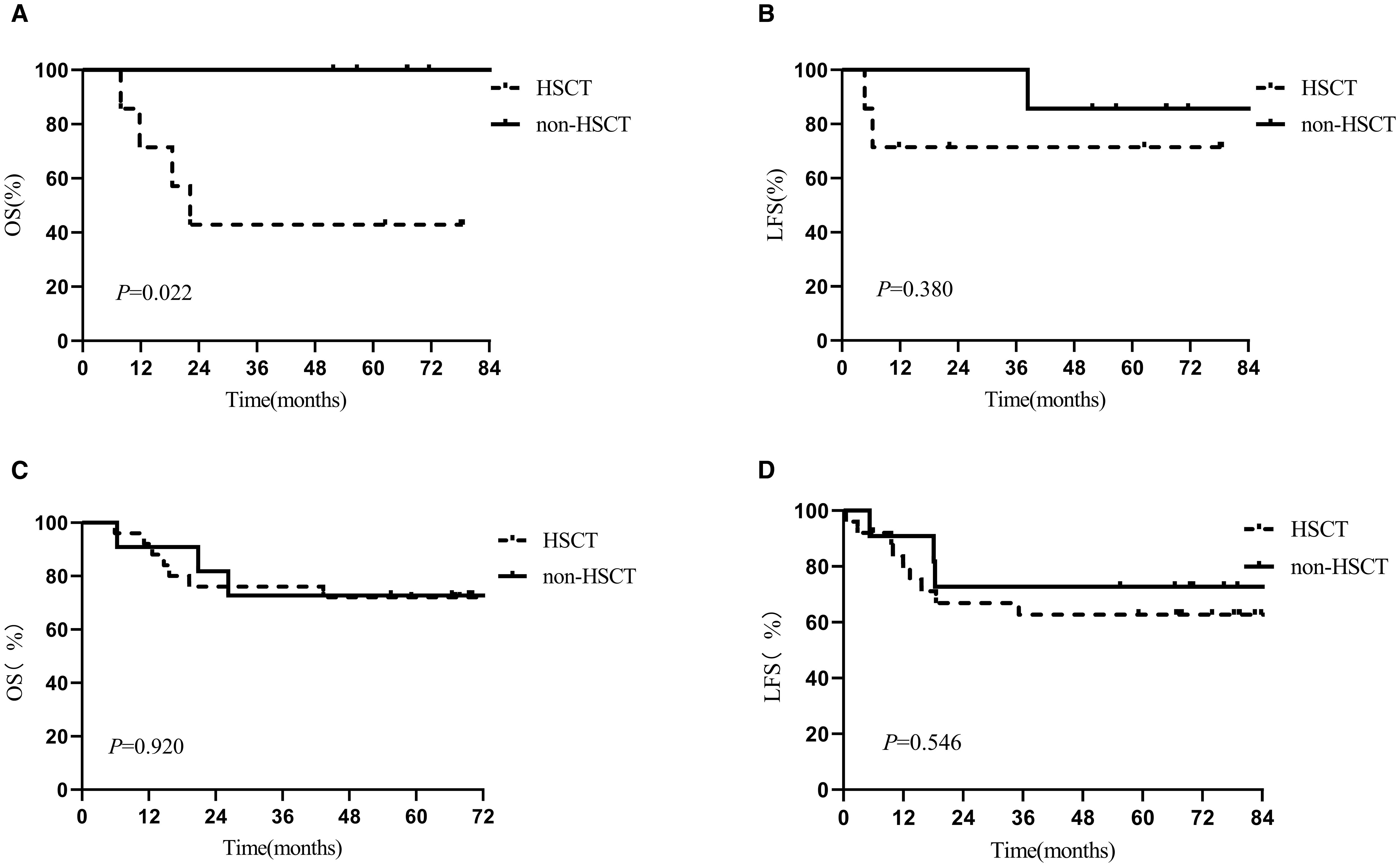 Four survival graphs compare HSCT and non-HSCT treatments over time. Graph A shows overall survival (OS) with p=0.022 favoring HSCT. Graph B displays leukemia-free survival (LFS) with p=0.380. Graph C shows OS with p=0.920, and Graph D presents LFS with p=0.546. Solid lines represent non-HSCT, and dashed lines represent HSCT.