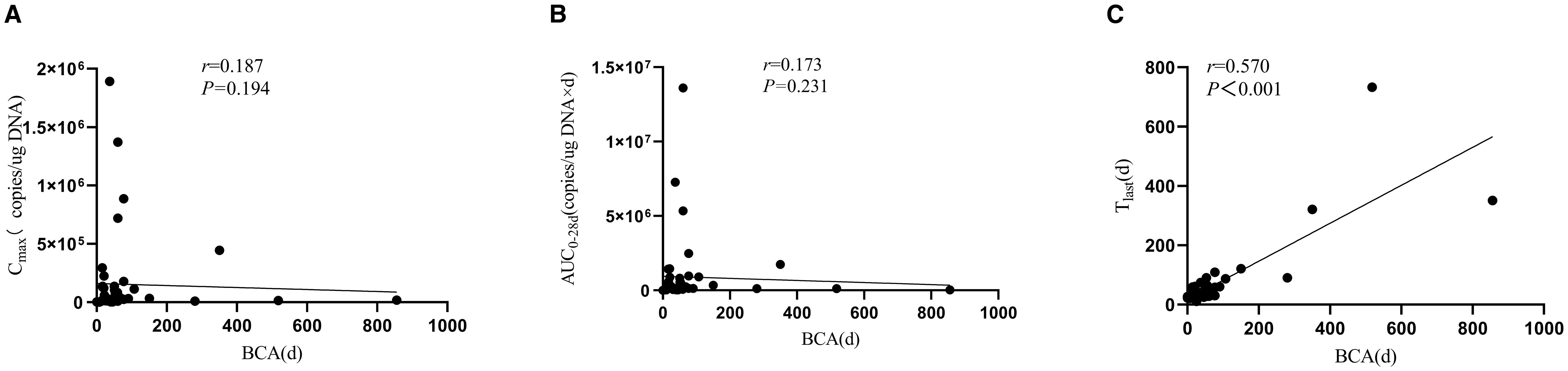 Three scatter plots labeled A, B, and C. Plot A shows Cmax versus BCA with a correlation (r) of 0.187 and P-value of 0.194. Plot B shows AUC versus BCA with r = 0.173 and P = 0.231. Plot C shows Tlast versus BCA with r = 0.570 and P < 0.001, indicating a stronger correlation. Each plot includes data points and trend lines.