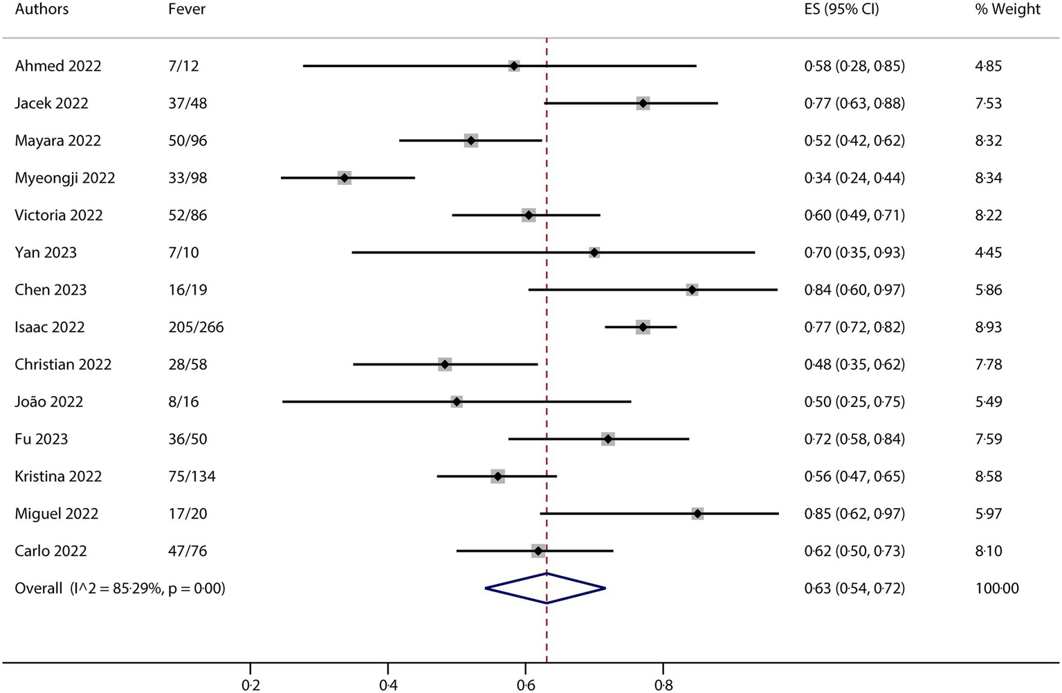Forest plot showing effect sizes (ES) with 95% confidence intervals (CI) for studies by Ahmed, Jacek, Mayara, Myeongji, Victoria, and others, on fever prevalence. Summary ES is 0.63 (0.54, 0.72). Each line represents a study's ES and CI. A diamond indicates the overall ES.