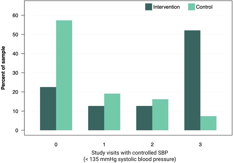 Bar chart comparing intervention and control groups in terms of study visits with controlled systolic blood pressure below 135 millimeters of mercury. The control group shows a higher percentage at zero visits, while the intervention group has higher percentages at visits one, two, and three.