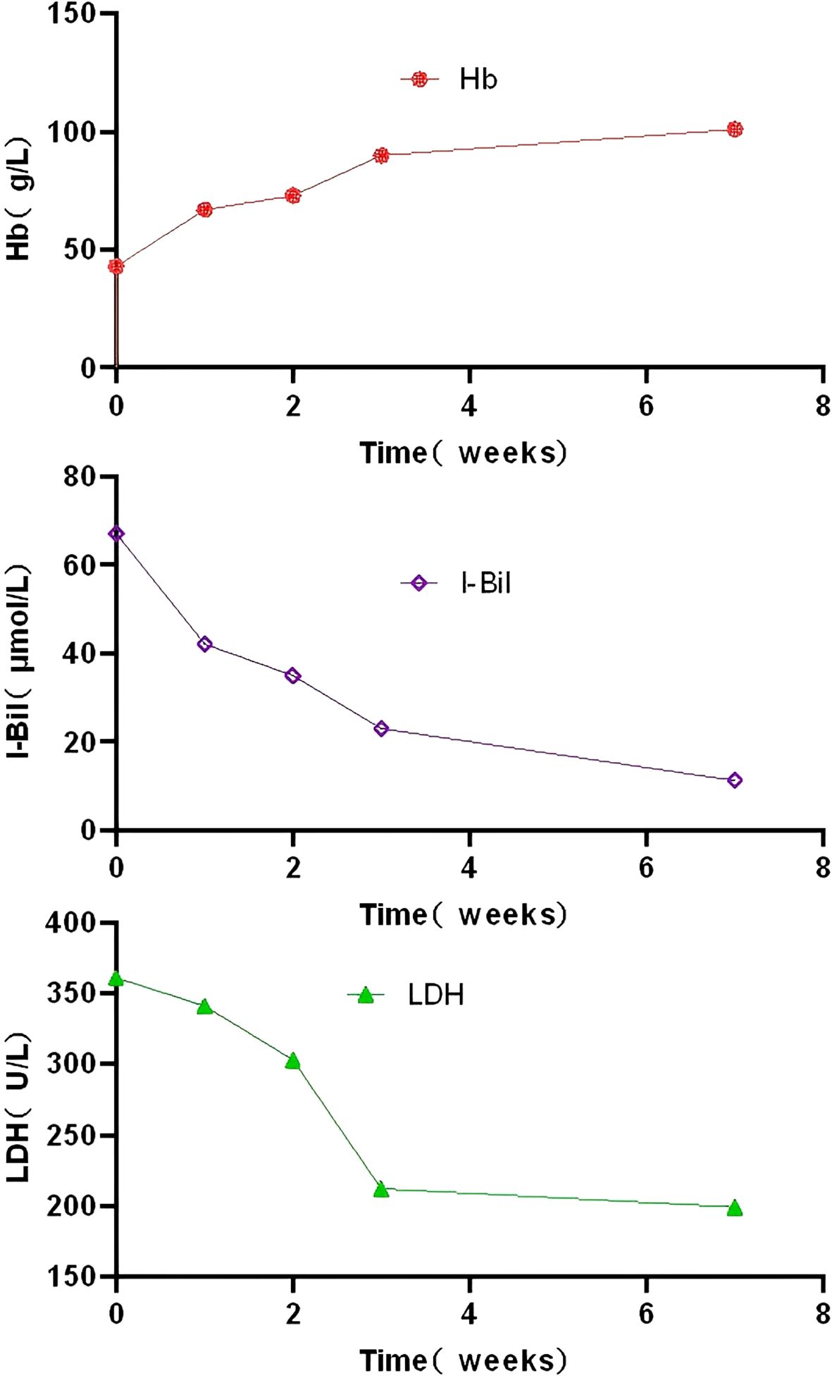 Three line graphs show changes over eight weeks. The top graph displays hemoglobin (Hb) levels increasing from 50 to 120 grams per liter. The middle graph shows indirect bilirubin (I-Bil) decreasing from 60 to 20 micromoles per liter. The bottom graph illustrates lactate dehydrogenase (LDH) decreasing from 350 to 200 units per liter.